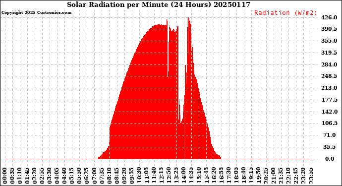 Milwaukee Weather Solar Radiation<br>per Minute<br>(24 Hours)