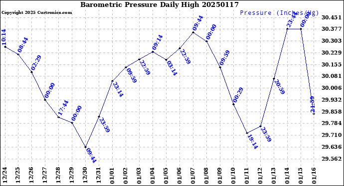 Milwaukee Weather Barometric Pressure<br>Daily High