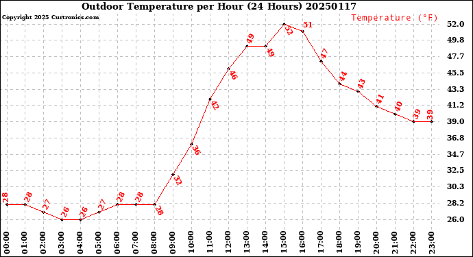 Milwaukee Weather Outdoor Temperature<br>per Hour<br>(24 Hours)