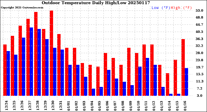 Milwaukee Weather Outdoor Temperature<br>Daily High/Low