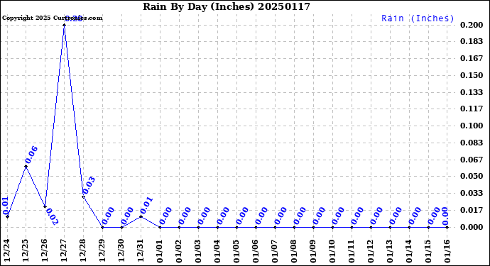 Milwaukee Weather Rain<br>By Day<br>(Inches)