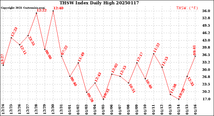 Milwaukee Weather THSW Index<br>Daily High