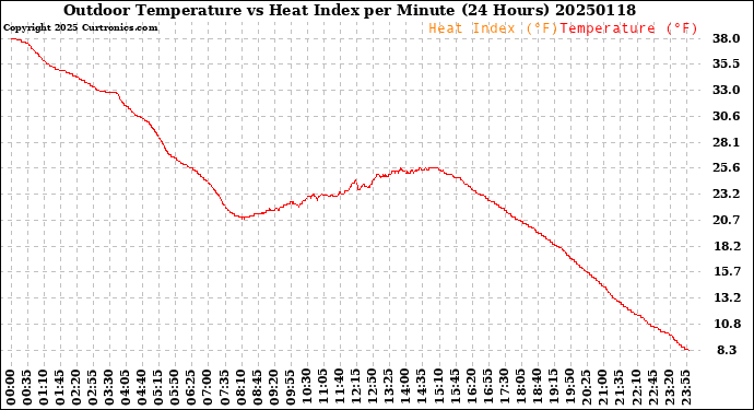 Milwaukee Weather Outdoor Temperature<br>vs Heat Index<br>per Minute<br>(24 Hours)