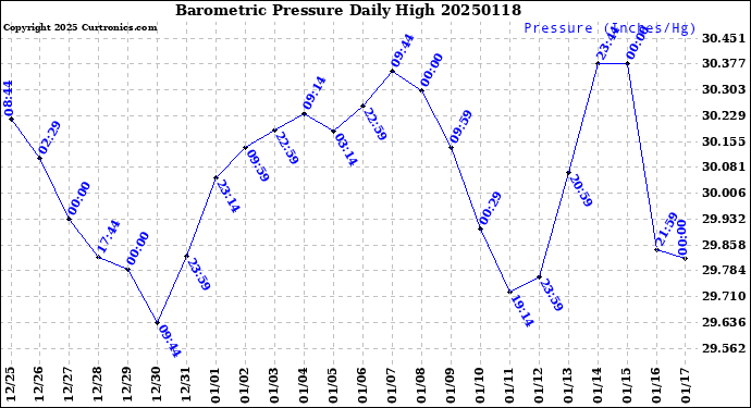 Milwaukee Weather Barometric Pressure<br>Daily High