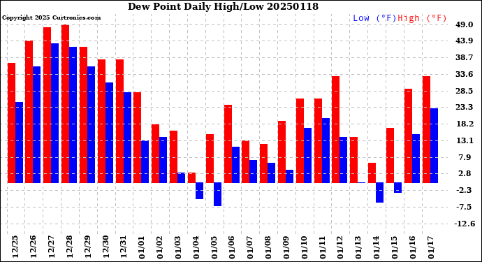 Milwaukee Weather Dew Point<br>Daily High/Low