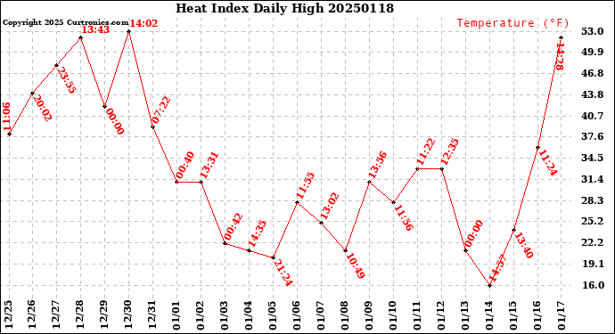 Milwaukee Weather Heat Index<br>Daily High