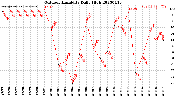 Milwaukee Weather Outdoor Humidity<br>Daily High