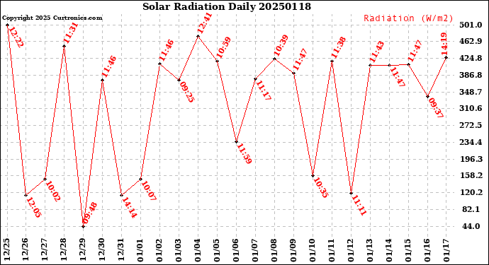 Milwaukee Weather Solar Radiation<br>Daily