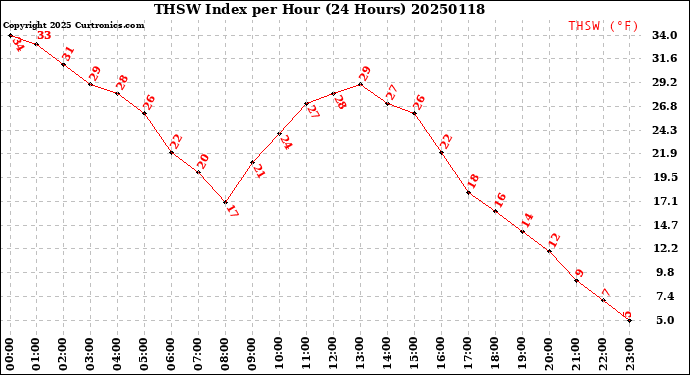 Milwaukee Weather THSW Index<br>per Hour<br>(24 Hours)