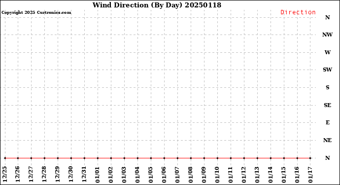 Milwaukee Weather Wind Direction<br>(By Day)