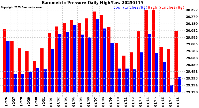 Milwaukee Weather Barometric Pressure<br>Daily High/Low