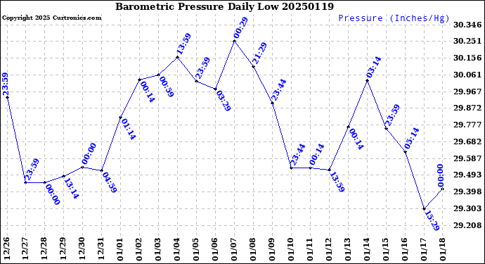Milwaukee Weather Barometric Pressure<br>Daily Low