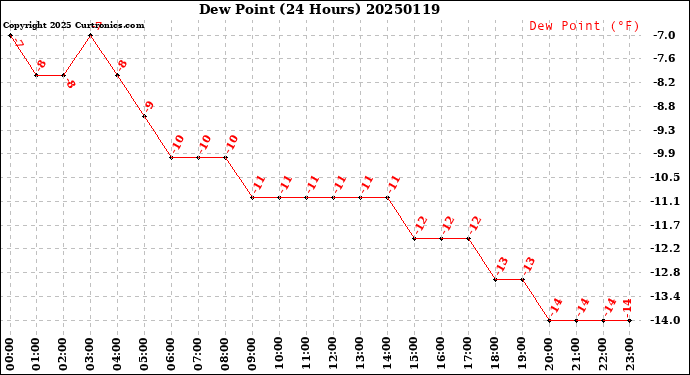 Milwaukee Weather Dew Point<br>(24 Hours)