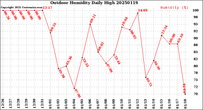 Milwaukee Weather Outdoor Humidity<br>Daily High