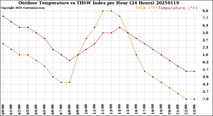 Milwaukee Weather Outdoor Temperature<br>vs THSW Index<br>per Hour<br>(24 Hours)