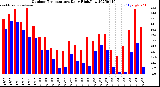 Milwaukee Weather Outdoor Temperature<br>Daily High/Low