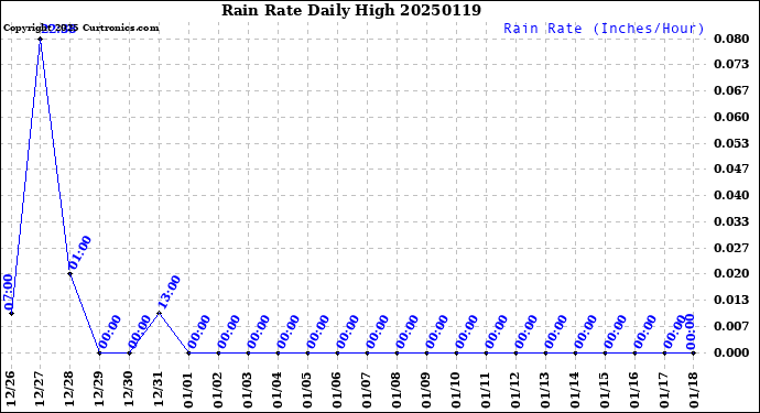 Milwaukee Weather Rain Rate<br>Daily High