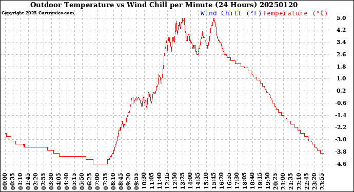 Milwaukee Weather Outdoor Temperature<br>vs Wind Chill<br>per Minute<br>(24 Hours)
