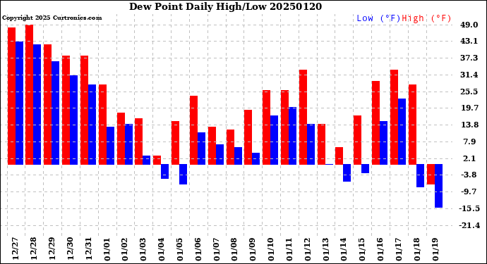Milwaukee Weather Dew Point<br>Daily High/Low