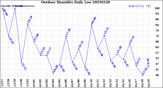 Milwaukee Weather Outdoor Humidity<br>Daily Low