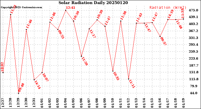 Milwaukee Weather Solar Radiation<br>Daily