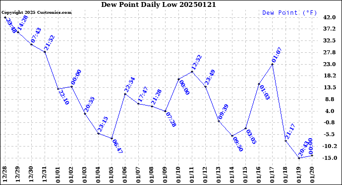 Milwaukee Weather Dew Point<br>Daily Low