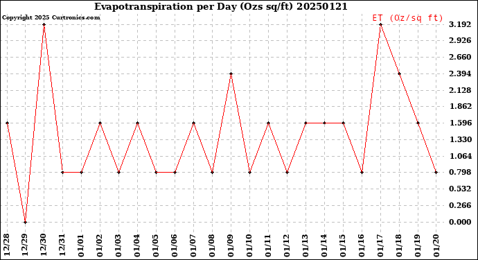 Milwaukee Weather Evapotranspiration<br>per Day (Ozs sq/ft)