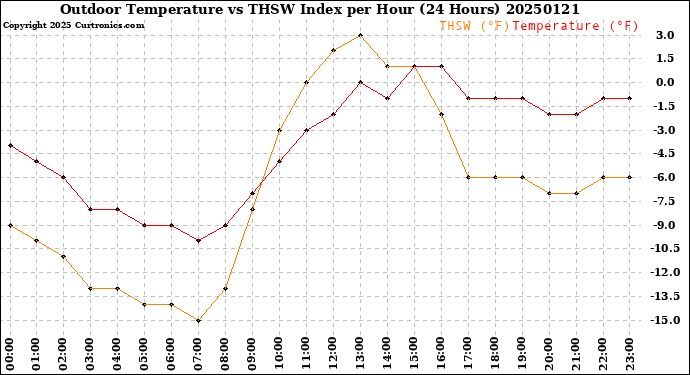 Milwaukee Weather Outdoor Temperature<br>vs THSW Index<br>per Hour<br>(24 Hours)