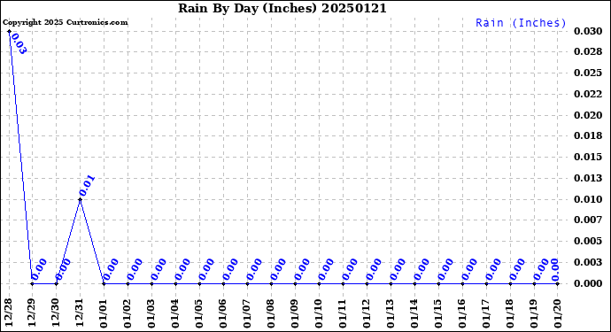 Milwaukee Weather Rain<br>By Day<br>(Inches)