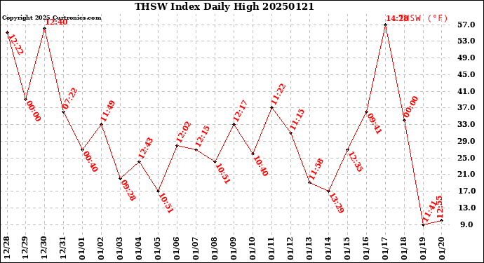 Milwaukee Weather THSW Index<br>Daily High