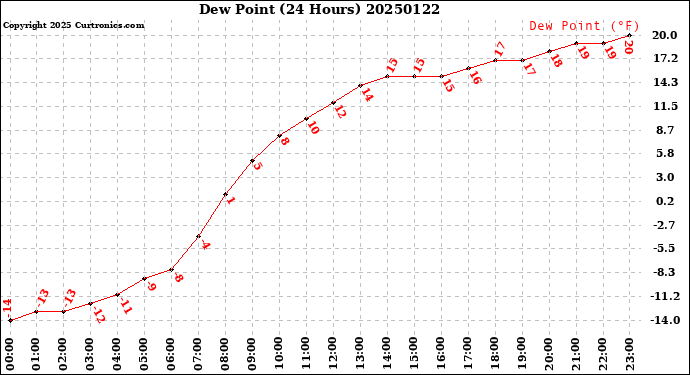Milwaukee Weather Dew Point<br>(24 Hours)