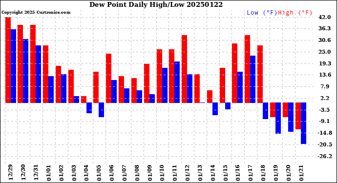 Milwaukee Weather Dew Point<br>Daily High/Low