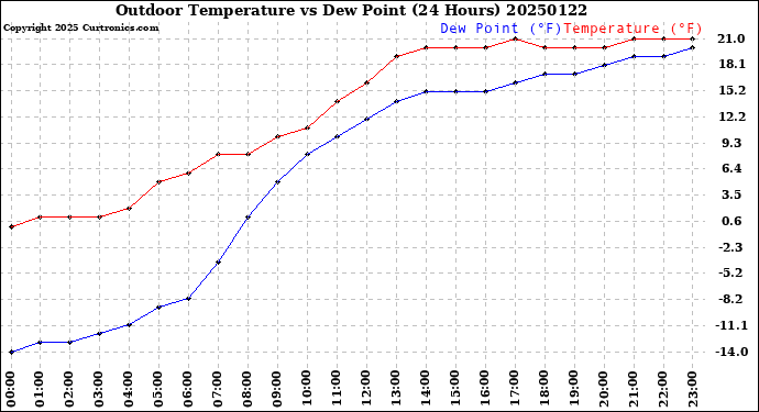 Milwaukee Weather Outdoor Temperature<br>vs Dew Point<br>(24 Hours)