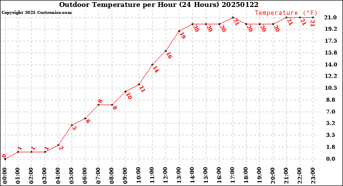 Milwaukee Weather Outdoor Temperature<br>per Hour<br>(24 Hours)
