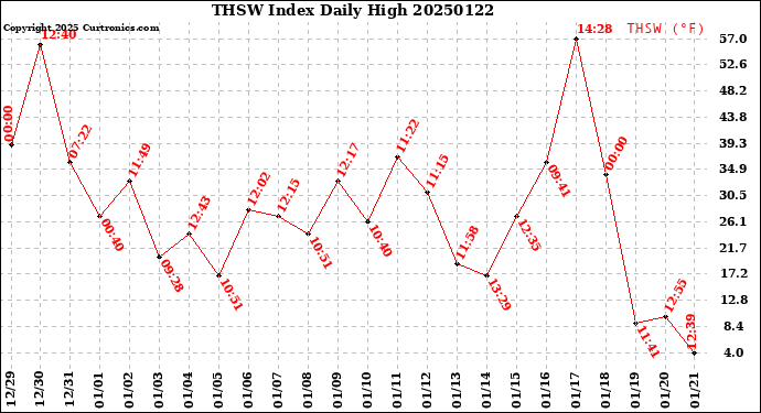 Milwaukee Weather THSW Index<br>Daily High