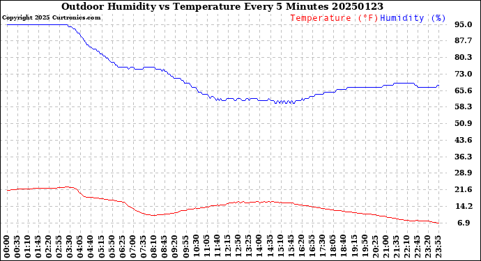 Milwaukee Weather Outdoor Humidity<br>vs Temperature<br>Every 5 Minutes