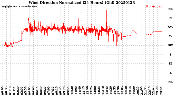 Milwaukee Weather Wind Direction<br>Normalized<br>(24 Hours) (Old)