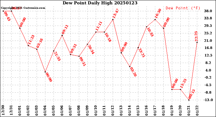 Milwaukee Weather Dew Point<br>Daily High