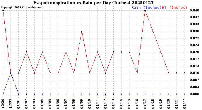 Milwaukee Weather Evapotranspiration<br>vs Rain per Day<br>(Inches)