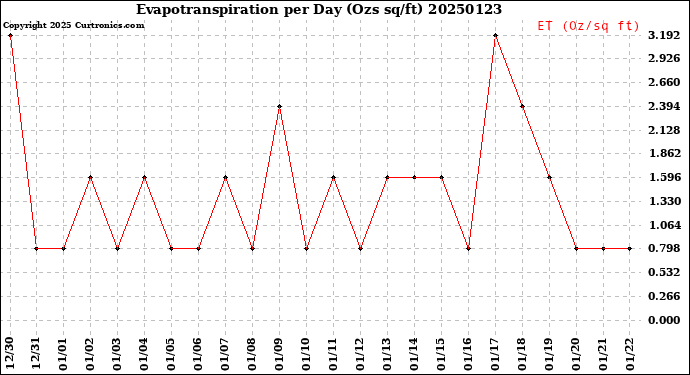 Milwaukee Weather Evapotranspiration<br>per Day (Ozs sq/ft)