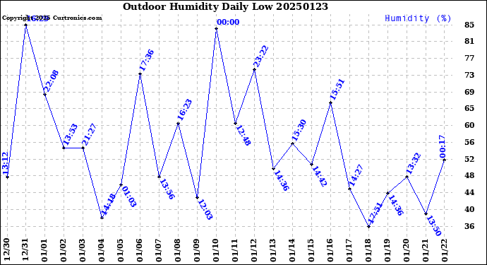 Milwaukee Weather Outdoor Humidity<br>Daily Low