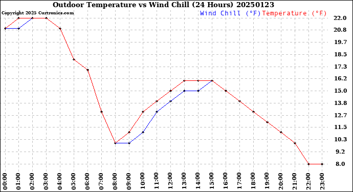 Milwaukee Weather Outdoor Temperature<br>vs Wind Chill<br>(24 Hours)
