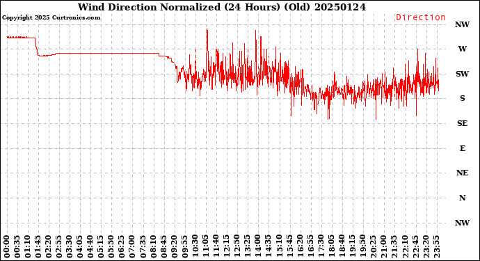 Milwaukee Weather Wind Direction<br>Normalized<br>(24 Hours) (Old)