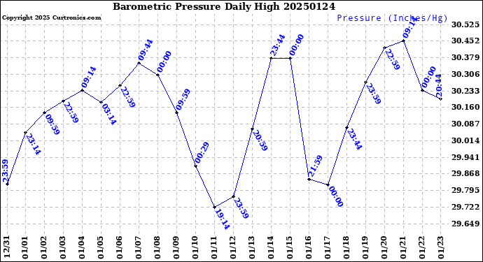 Milwaukee Weather Barometric Pressure<br>Daily High