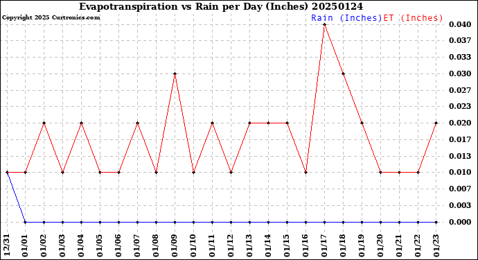 Milwaukee Weather Evapotranspiration<br>vs Rain per Day<br>(Inches)