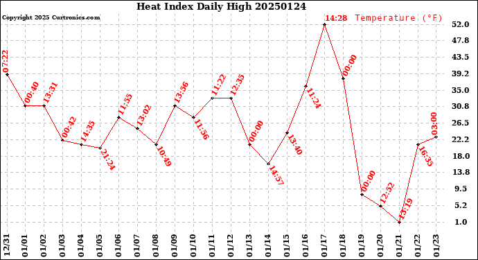 Milwaukee Weather Heat Index<br>Daily High