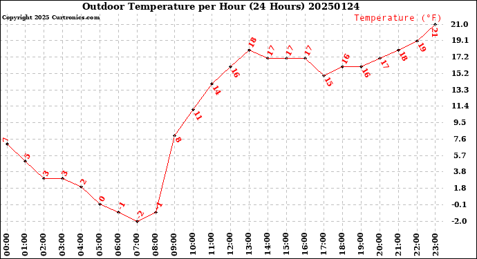 Milwaukee Weather Outdoor Temperature<br>per Hour<br>(24 Hours)