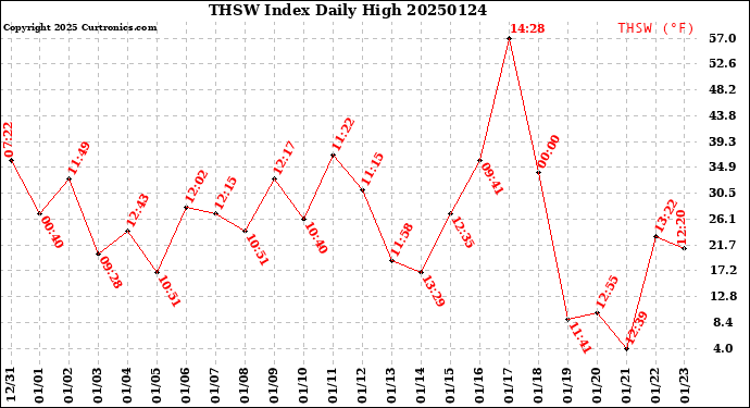 Milwaukee Weather THSW Index<br>Daily High
