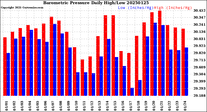 Milwaukee Weather Barometric Pressure<br>Daily High/Low