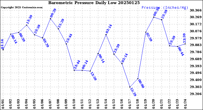 Milwaukee Weather Barometric Pressure<br>Daily Low